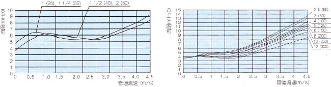 RPBP-分体式倒流防止器